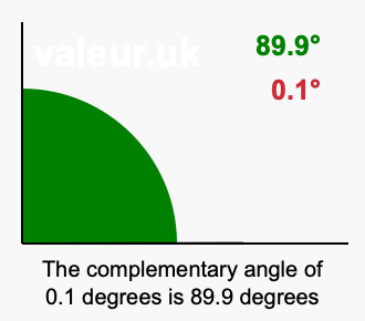 Complement angle of 0.1 degrees