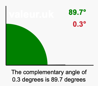 Complement angle of 0.3 degrees