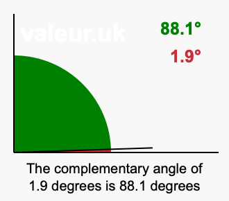 Complementary angle of 1.9 degrees Complement angle of 1.9 degrees