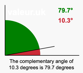 Complement angle of 10.3 degrees
