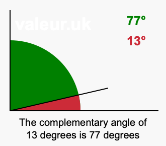 Complement angle of 13 degrees