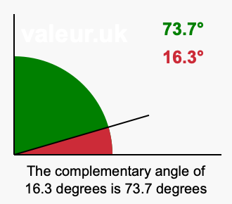 Complementary angle of 16.3 degrees Complement angle of 16.3 degrees