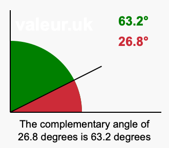 Complement angle of 26.8 degrees
