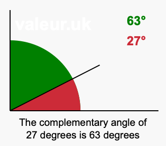 Complement angle of 27 degrees