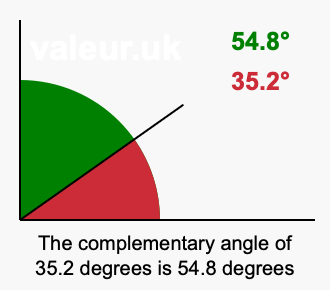 Complement angle of 35.2 degrees