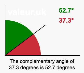 Complementary angle of 37.3 degrees Complement angle of 37.3 degrees