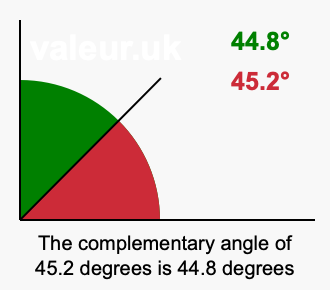 Complement angle of 45.2 degrees