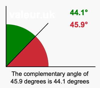 Complement angle of 45.9 degrees