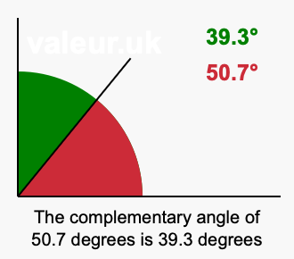 Complement angle of 50.7 degrees