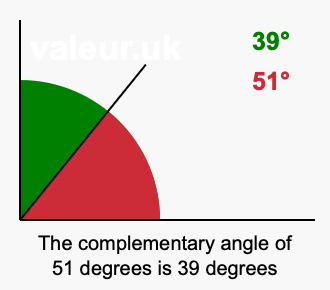 Complement angle of 51 degrees