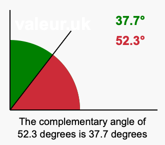 Complement angle of 52.3 degrees