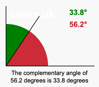Complementary angle of 56.2 degrees Complement angle of 56.2 degrees