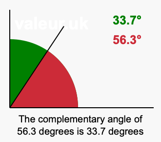 Complementary angle of 56.3 degrees Complement angle of 56.3 degrees