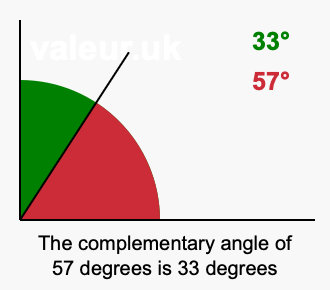 Complementary angle of 57 degrees Complement angle of 57 degrees