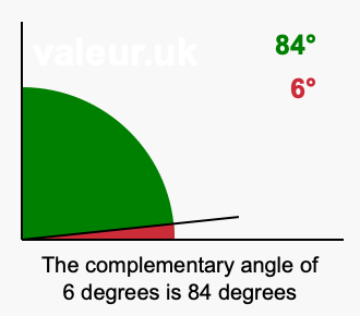 Complement angle of 6 degrees