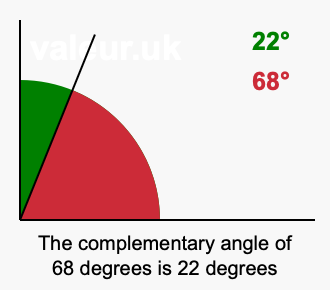 Complement angle of 68 degrees