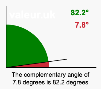 Complementary angle of 7.8 degrees Complement angle of 7.8 degrees