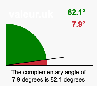 Complementary angle of 7.9 degrees Complement angle of 7.9 degrees