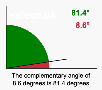 Complement angle of 8.6 degrees