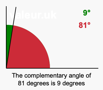 Complement angle of 81 degrees