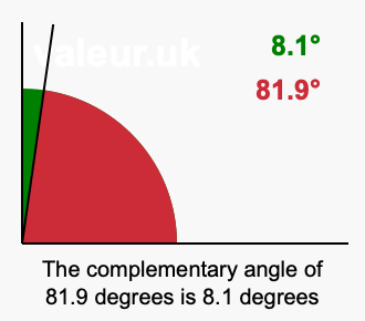 Complement angle of 81.9 degrees