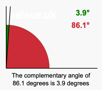 Complement angle of 86.1 degrees