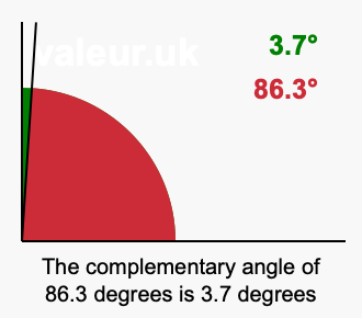 Complement angle of 86.3 degrees