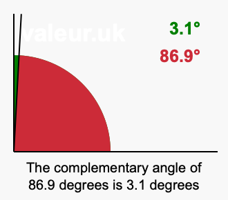 Complement angle of 86.9 degrees