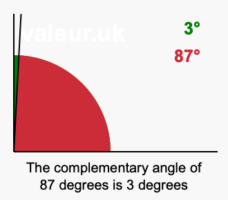 Complement angle of 87 degrees