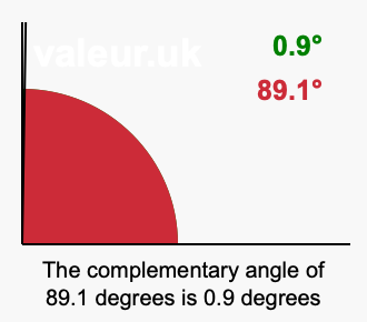 Complement angle of 89.1 degrees