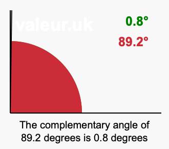 Complement angle of 89.2 degrees