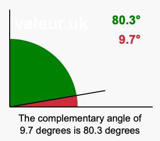 Complement angle of 9.7 degrees