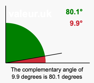 Complement angle of 9.9 degrees