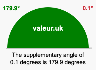 Supplement angle of 0.1 degrees