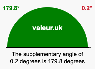 Supplement angle of 0.2 degrees