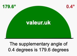 Supplement angle of 0.4 degrees