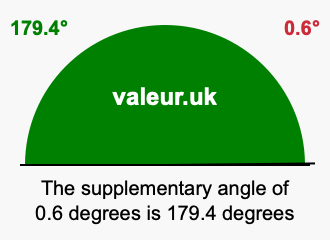Supplement angle of 0.6 degrees