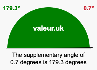 Supplement angle of 0.7 degrees