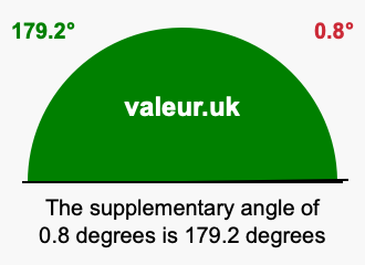 Supplement angle of 0.8 degrees