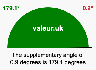 Supplement angle of 0.9 degrees