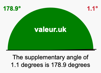 Supplement angle of 1.1 degrees