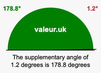 Supplement angle of 1.2 degrees