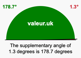Supplementary angle of 1.3 degrees Supplement angle of 1.3 degrees
