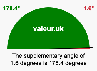 Supplementary angle of 1.6 degrees Supplement angle of 1.6 degrees
