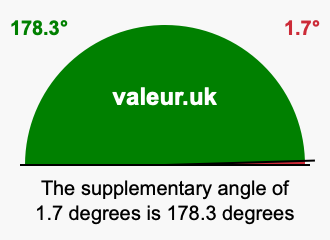 Supplement angle of 1.7 degrees
