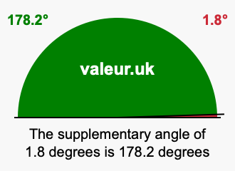 Supplement angle of 1.8 degrees