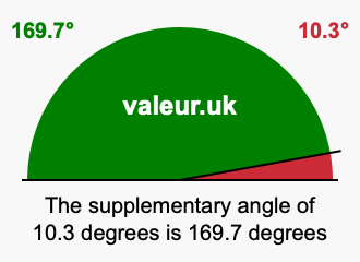 Supplement angle of 10.3 degrees