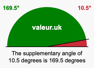 Supplement angle of 10.5 degrees