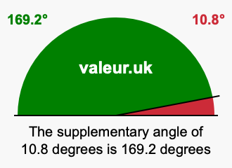Supplement angle of 10.8 degrees