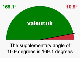 Supplement angle of 10.9 degrees